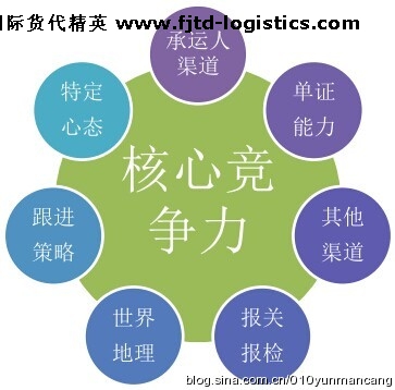 國(guó)際貨代精英如何打造自己的核心競(jìng)爭(zhēng)力？