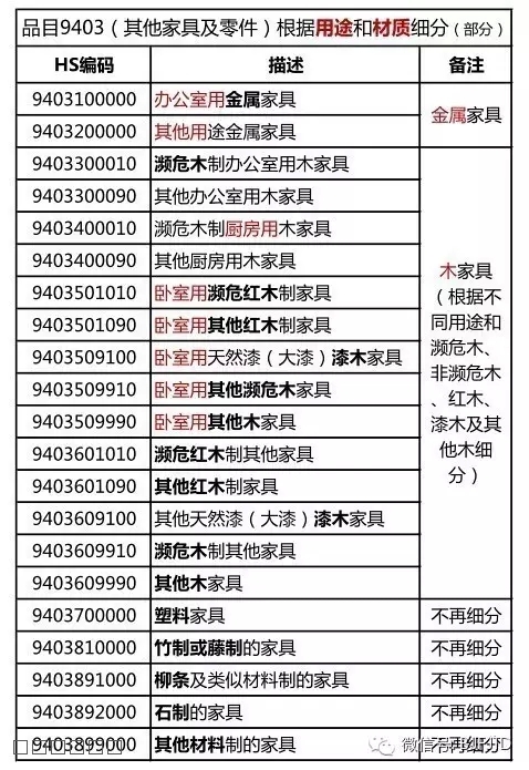 07 黎賢坤品目9403(其他家具及零件)根據(jù)用途和材質(zhì)細分(部分).jpg