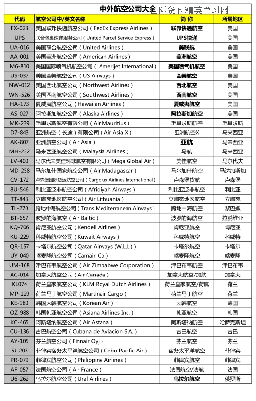 FJTD精心整理中外常見航空公司大全(含IATA二字碼和運單代碼) (3).jpg